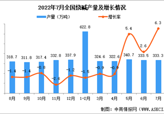 2022年7月全国烧碱产量数据统计分析