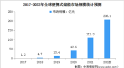2022年全球便攜式儲能行業市場規模及其競爭格局預測分析（圖）