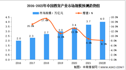 2022年中國教育行業市場規模預測分析（圖）