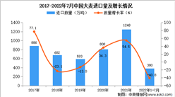 2022年1-7月中國大麥進口數據統計分析