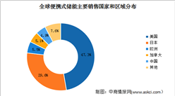 2022年全球便攜式儲能市場規模及其銷售區域分布情況預測分析（圖）