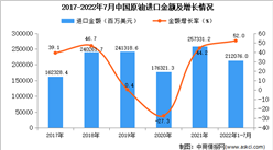 2022年1-7月中國原油進口數據統計分析
