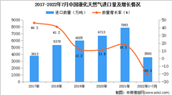 2022年1-7月中國液化天然氣進口數據統計分析
