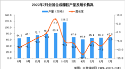 2022年7月全國合成橡膠產量數據統計分析