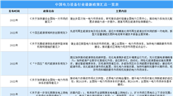 2022年中國電力設備行業最新政策匯總一覽（圖）