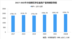 2022年中國棉花行業市場現狀預測分析：2021年產量同比減少（圖）