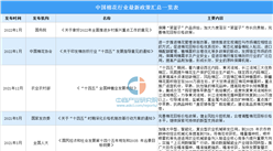 2022年中國棉花行業最新政策匯總一覽（表）