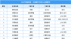 2022年福布斯中國數字經濟百強排行榜（附榜單）
