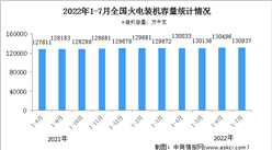 2022年1-7月中國火電行業運行情況：電源工程完成投資同比增長70.2%（圖）