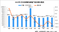 2022年7月全國鋼化玻璃產量數據統計分析