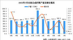 2022年7月全國合成纖維產量數據統計分析