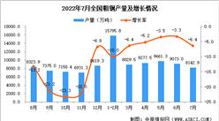 2022年7月全國粗鋼產量數據統計分析