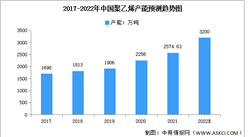 2022年中國聚乙烯產能及產量預測分析（圖）
