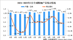 2022年7月全球粗鋼產量分析：同比下降6.5%（圖）