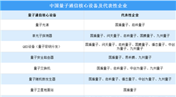 2022年中國量子通信市場規模及競爭格局預測分析（圖）