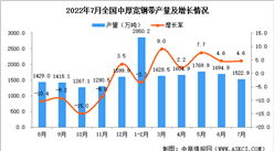 2022年7月全國中厚寬鋼帶產量數據統計分析