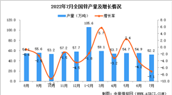 2022年7月全國鋅產量數據統計分析