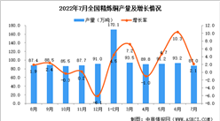 2022年7月全國精煉銅產量數據統計分析
