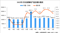2022年7月全國鋼材產量數據統計分析