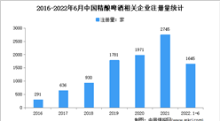 現存相關企業8482家：2022年上半年中國精釀啤酒企業大數據分析