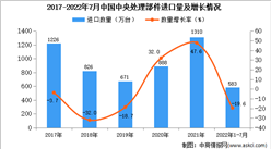 2022年1-7月中國中央處理部件進口數據統計分析