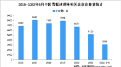 現存相關企業4.31萬家：2022年上半年中國雪糕冰淇淋企業大數據分析