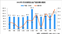2022年7月全國鋁合金產量數據統計分析