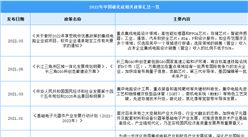 2022年中國碳化硅行業最新政策匯總一覽（圖）