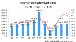 2022年7月全國發動機產量數據統計分析
