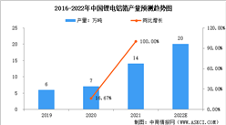2022年電池鋁箔市場現狀及市場競爭格局分析（圖）