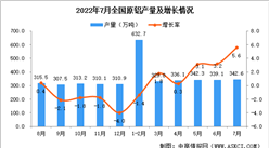 2022年7月全國原鋁產量數據統計分析