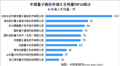 2022年中國量子通信專利申請量情況：中創為量子專利申請量最大（圖）