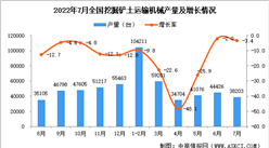 2022年7月全國挖掘鏟土運輸機械產量數據統計分析