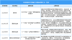2022年中國創新醫療器械行業最新政策匯總一覽（圖）