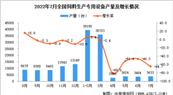 2022年7月全國飼料生產專用設備產量數據統計分析