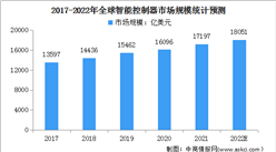 2022年全球智能控制器市場規模及其下游應用占比情況預測分析（圖）