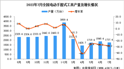2022年7月全國電動手提式工具產量數據統計分析