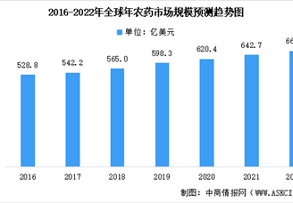 2022年全球农药行业市场规模及未来发展趋势预测分析（图）