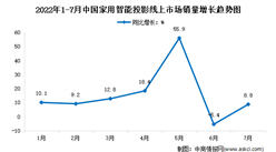 2022年7月中國家用智能投影線上市場運行情況分析：銷量達35.4萬臺