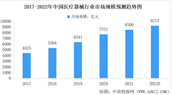 2022年中國醫療器械行業市場現狀預測分析：醫療設備細分市場占比最大（圖）