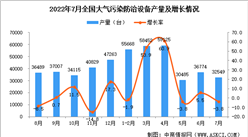 2022年7月全國大氣污染防治設備產量數據統計分析
