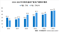 2022年中國多晶硅市場數據及進口分布分析：進口主要來自德國