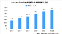 2022年中國玻璃基板市場現狀及發展趨勢情況預測分析（圖）