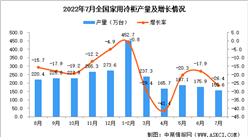 2022年7月全國家用冷柜產量數據統計分析