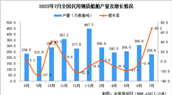 2022年7月全國民用鋼質船舶產量數據統計分析