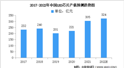 2022年中國LED芯片市場規模及競爭格局預測分析（圖）