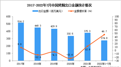2022年1-7月中國烤煙出口數據統計分析