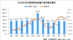 2022年7月全國家用電冰箱產量數據統計分析