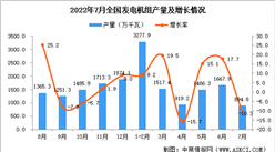 2022年7月全國發電機組產量數據統計分析