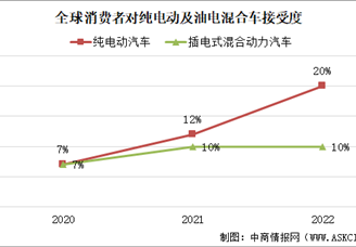2022年全球新能源汽车及细分种类现状分析：消费者接受度升高